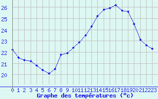 Courbe de tempratures pour Mont-Saint-Vincent (71)