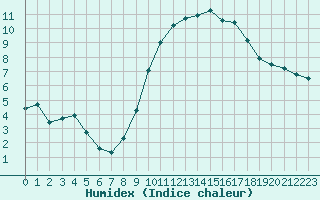 Courbe de l'humidex pour Besanon (25)