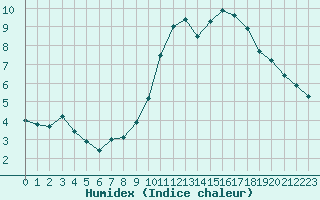 Courbe de l'humidex pour Boulogne (62)