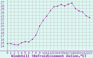 Courbe du refroidissement olien pour Le Touquet (62)