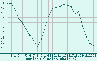 Courbe de l'humidex pour Sainte-Ouenne (79)