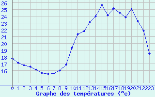 Courbe de tempratures pour Tarbes (65)