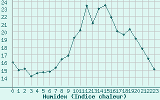 Courbe de l'humidex pour Crest (26)