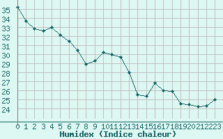 Courbe de l'humidex pour Montpellier (34)