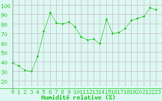 Courbe de l'humidit relative pour Chteau-Chinon (58)