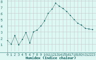 Courbe de l'humidex pour Beauvais (60)