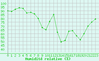 Courbe de l'humidit relative pour Frontenay (79)