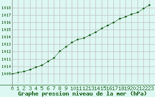 Courbe de la pression atmosphrique pour Izegem (Be)