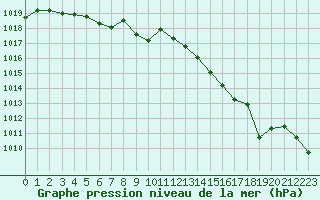 Courbe de la pression atmosphrique pour Cabestany (66)