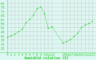 Courbe de l'humidit relative pour Verngues - Hameau de Cazan (13)