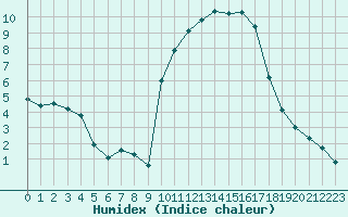 Courbe de l'humidex pour Berson (33)