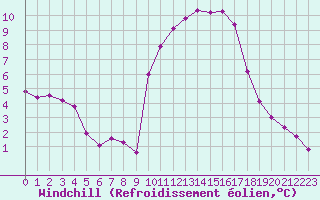 Courbe du refroidissement olien pour Berson (33)