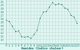 Courbe de l'humidex pour Saint-Just-le-Martel (87)