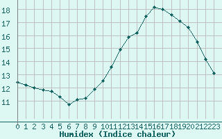 Courbe de l'humidex pour Rmering-ls-Puttelange (57)