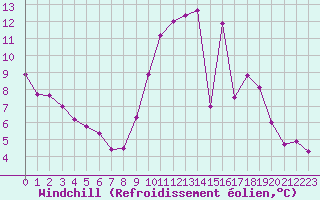 Courbe du refroidissement olien pour Ruffiac (47)