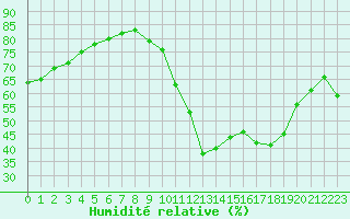 Courbe de l'humidit relative pour Evreux (27)