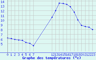 Courbe de tempratures pour Biache-Saint-Vaast (62)