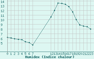 Courbe de l'humidex pour Biache-Saint-Vaast (62)