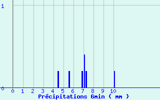 Diagramme des prcipitations pour Prayssas (47)