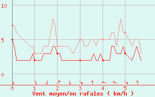 Courbe de la force du vent pour Roville-aux-Chnes (88)