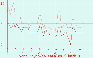 Courbe de la force du vent pour Dinard (35)