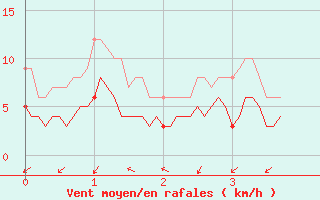 Courbe de la force du vent pour Cabrires-d