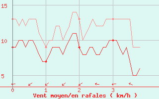 Courbe de la force du vent pour Gouville (50)