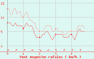 Courbe de la force du vent pour Sgur (12)