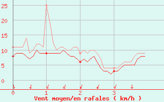 Courbe de la force du vent pour Orlans (45)