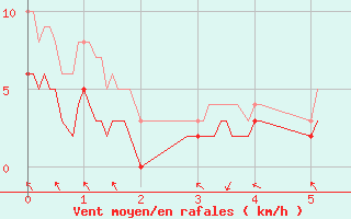 Courbe de la force du vent pour Bouy-sur-Orvin (10)