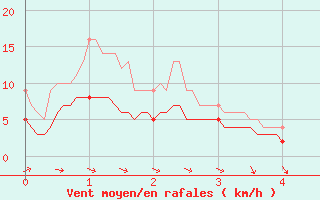 Courbe de la force du vent pour Saint-Martin-de-Fressengeas (24)