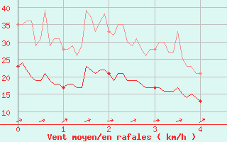Courbe de la force du vent pour Arras (62)