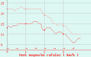Courbe de la force du vent pour Barfleur - Gatteville-le-Phare (50)