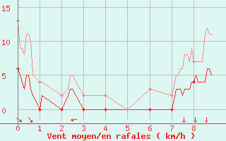 Courbe de la force du vent pour Chamblanc Seurre (21)