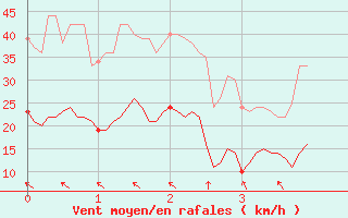 Courbe de la force du vent pour Marcenat (15)