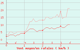 Courbe de la force du vent pour Nantes (44)