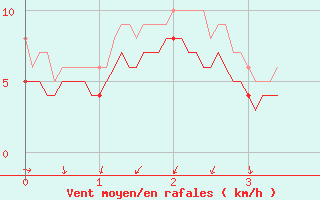 Courbe de la force du vent pour Rouess-Vass (72)