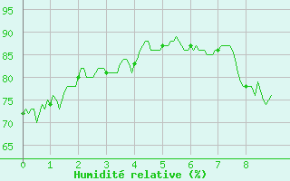Courbe de l'humidit relative pour Lons-le-Saunier (39)