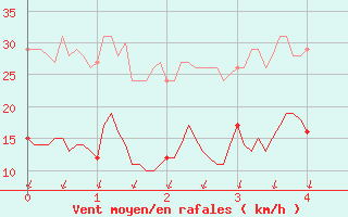 Courbe de la force du vent pour Pointe du Raz (29)