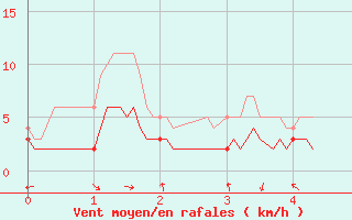 Courbe de la force du vent pour Cabrires-d