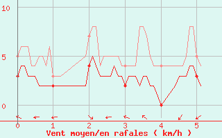 Courbe de la force du vent pour Saint Maurice (54)