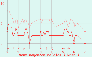 Courbe de la force du vent pour Vagney (88)
