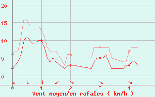 Courbe de la force du vent pour Rioux Martin (16)