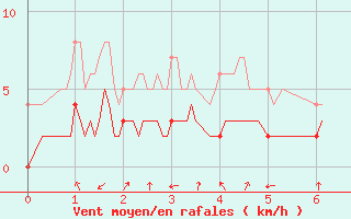 Courbe de la force du vent pour Villar Saint Pancrace (05)