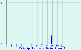 Diagramme des prcipitations pour Argeliers (11)