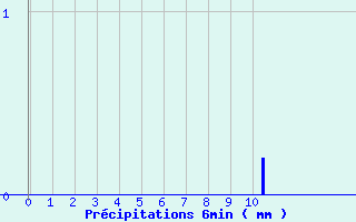 Diagramme des prcipitations pour Metzervisse (57)