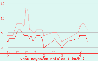 Courbe de la force du vent pour Magnac-Laval (87)