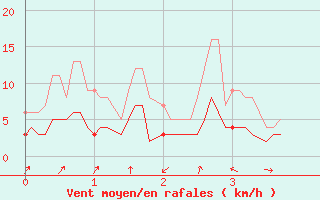 Courbe de la force du vent pour Saint-Girons (09)