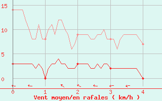 Courbe de la force du vent pour Saint-Rambert-en-Bugey (01)