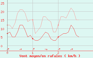 Courbe de la force du vent pour Saugues (43)